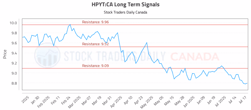 Stock Chart for HPYT:CA