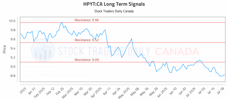 Stock Chart for HPYT:CA