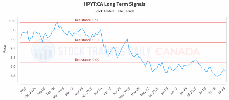 Stock Chart for HPYT:CA