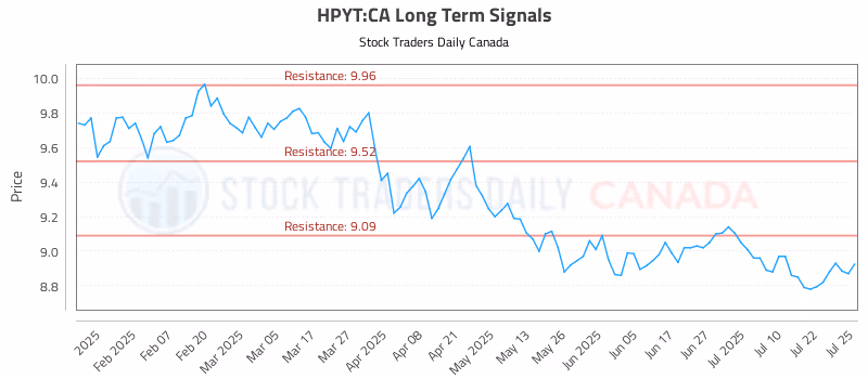 Stock Chart for HPYT:CA
