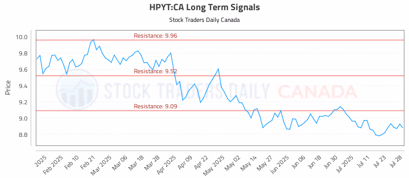 Stock Chart for HPYT:CA