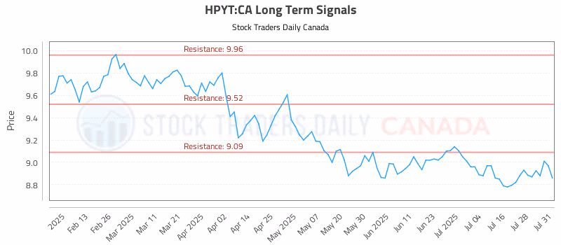 Stock Chart for HPYT:CA