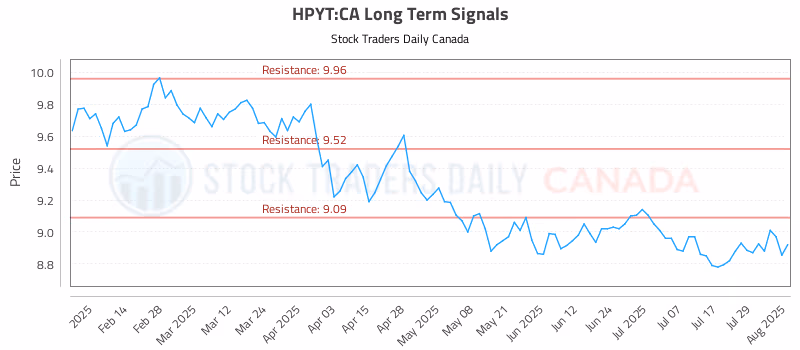 Stock Chart for HPYT:CA