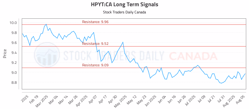 Stock Chart for HPYT:CA