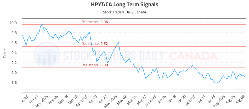 Stock Chart for HPYT:CA