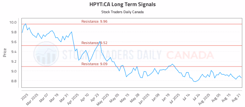 Stock Chart for HPYT:CA