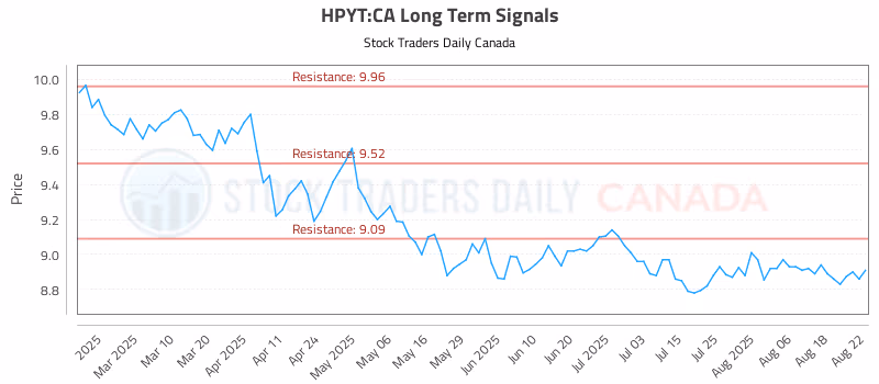 Stock Chart for HPYT:CA