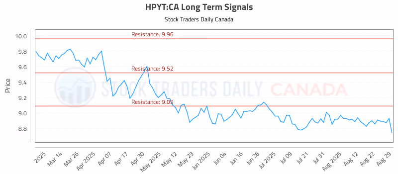 Stock Chart for HPYT:CA