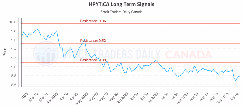 Stock Chart for HPYT:CA