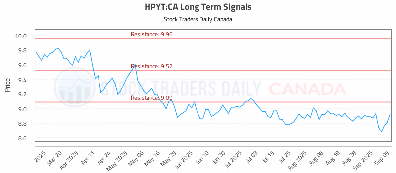 Stock Chart for HPYT:CA