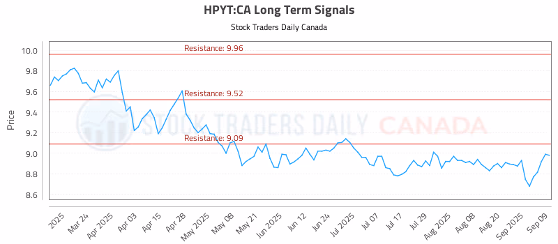 Stock Chart for HPYT:CA