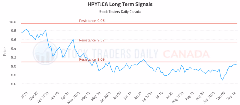 Stock Chart for HPYT:CA