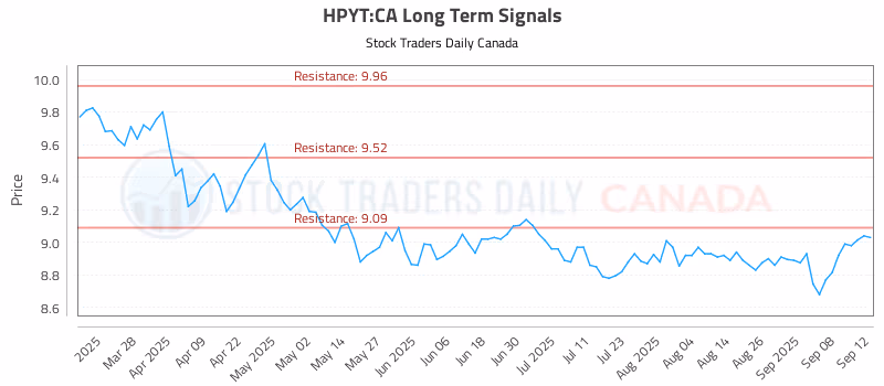 Stock Chart for HPYT:CA