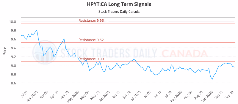 Stock Chart for HPYT:CA