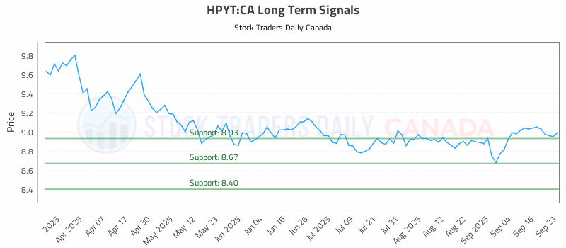 Stock Chart for HPYT:CA