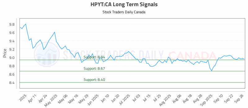 Stock Chart for HPYT:CA