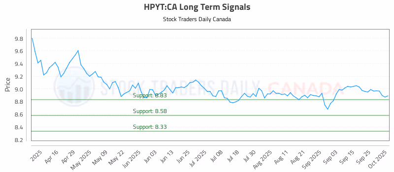 Stock Chart for HPYT:CA