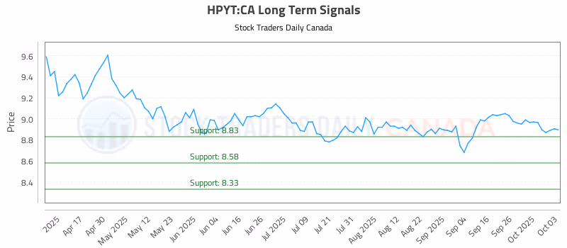 Stock Chart for HPYT:CA