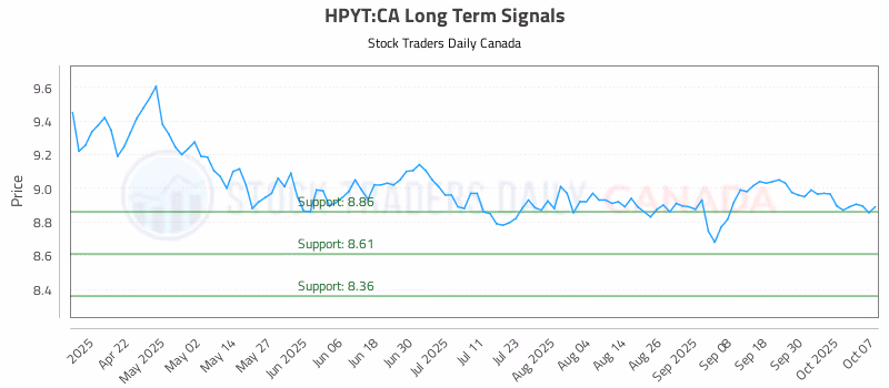 Stock Chart for HPYT:CA