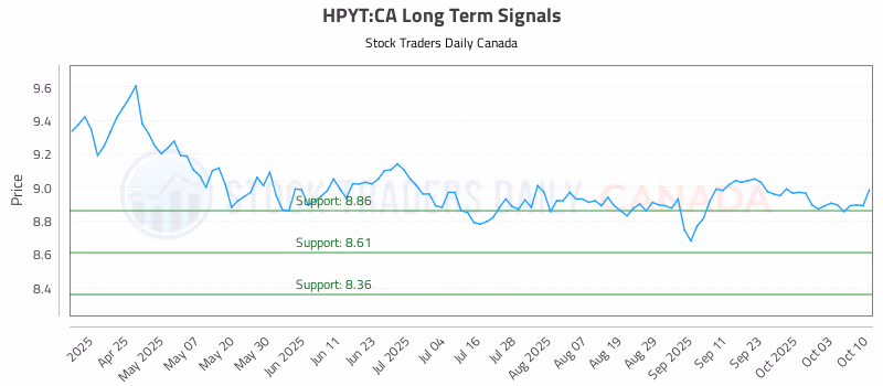 Stock Chart for HPYT:CA