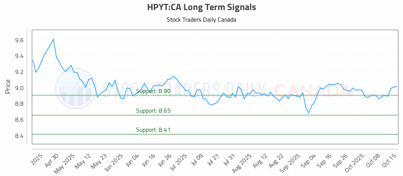 Stock Chart for HPYT:CA