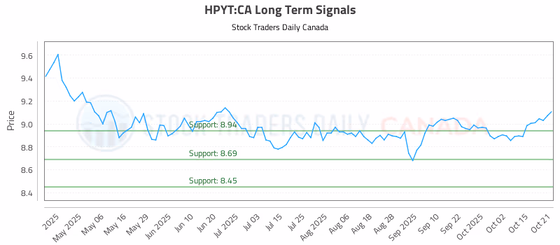 Stock Chart for HPYT:CA