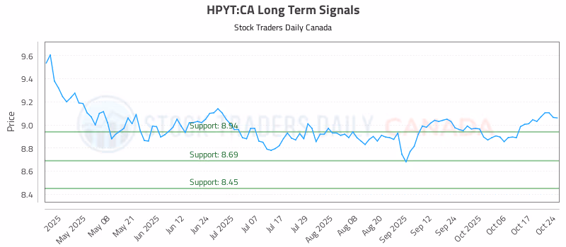 Stock Chart for HPYT:CA