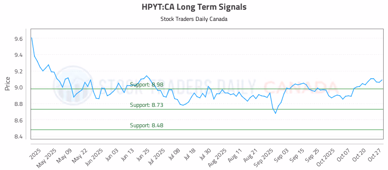 Stock Chart for HPYT:CA