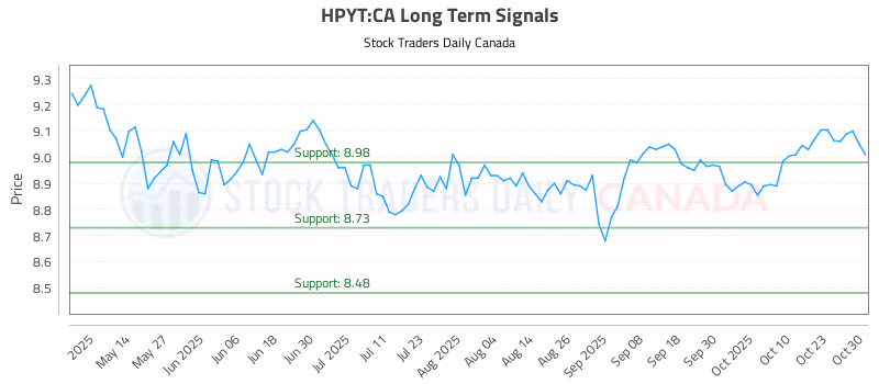 Stock Chart for HPYT:CA