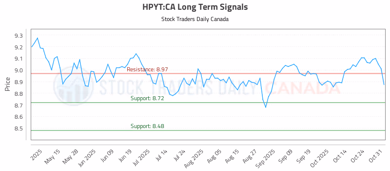 Stock Chart for HPYT:CA