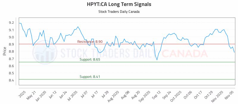 Stock Chart for HPYT:CA