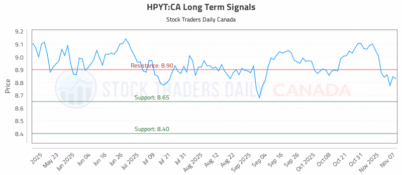 Stock Chart for HPYT:CA