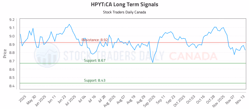 Stock Chart for HPYT:CA