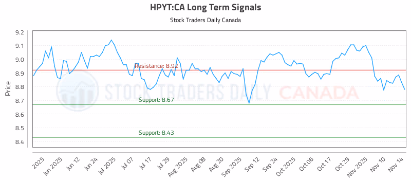 Stock Chart for HPYT:CA