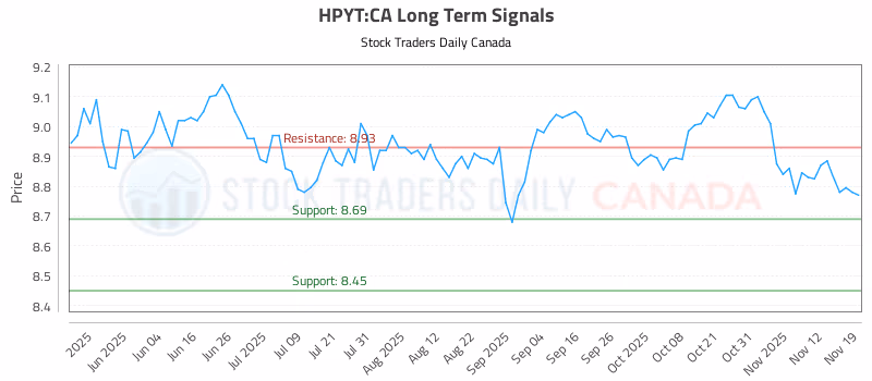 Stock Chart for HPYT:CA