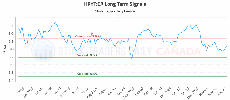 Stock Chart for HPYT:CA