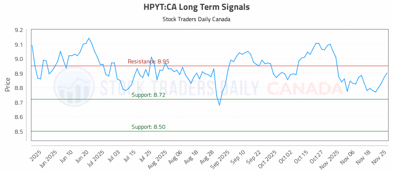 Stock Chart for HPYT:CA