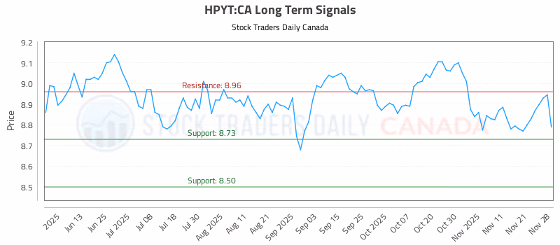 Stock Chart for HPYT:CA