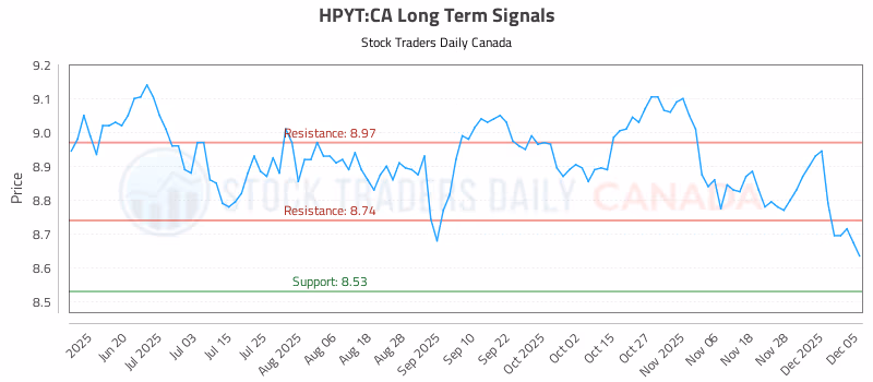 Stock Chart for HPYT:CA