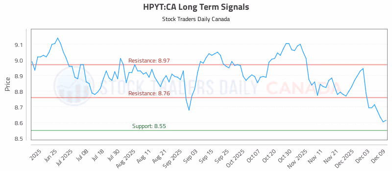 Stock Chart for HPYT:CA