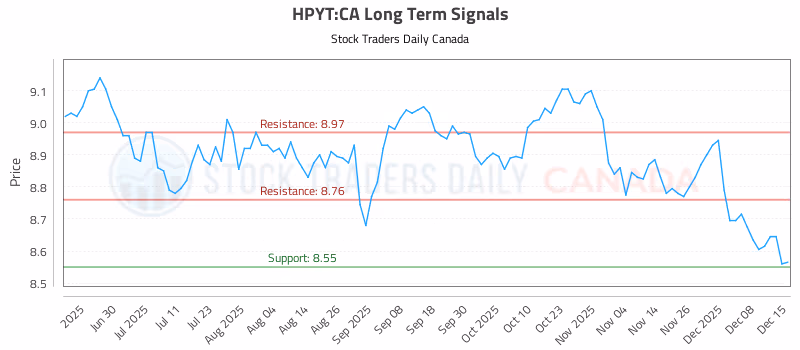 Stock Chart for HPYT:CA
