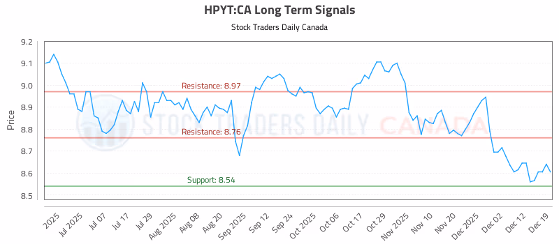 Stock Chart for HPYT:CA