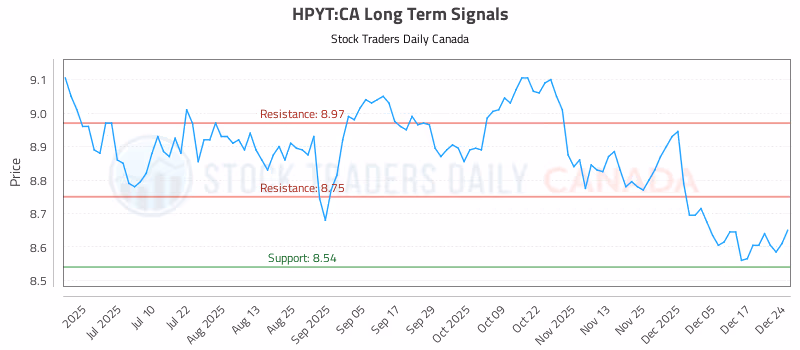 Stock Chart for HPYT:CA