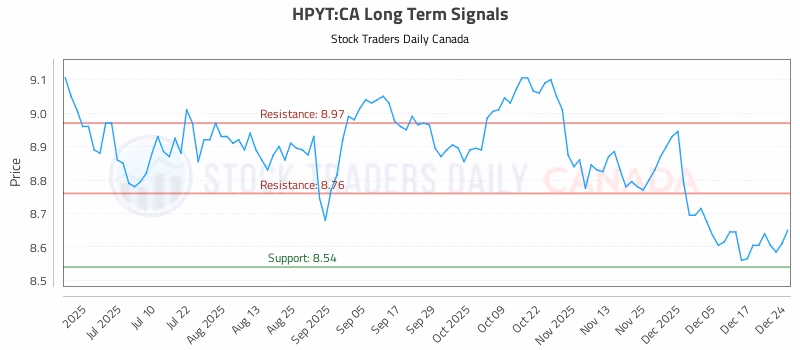 Stock Chart for HPYT:CA