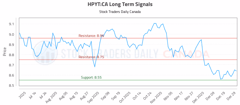 Stock Chart for HPYT:CA