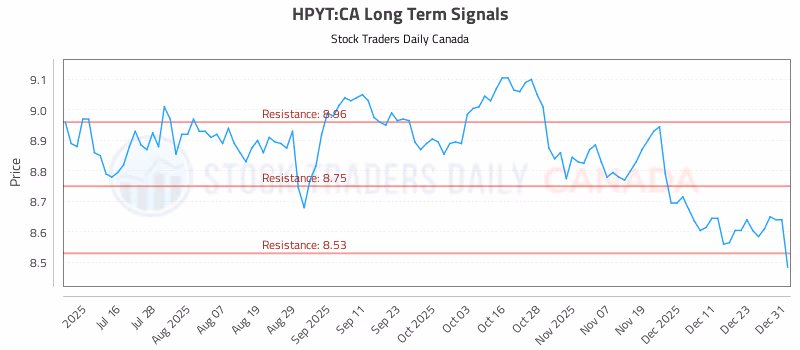 Stock Chart for HPYT:CA