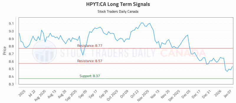Stock Chart for HPYT:CA