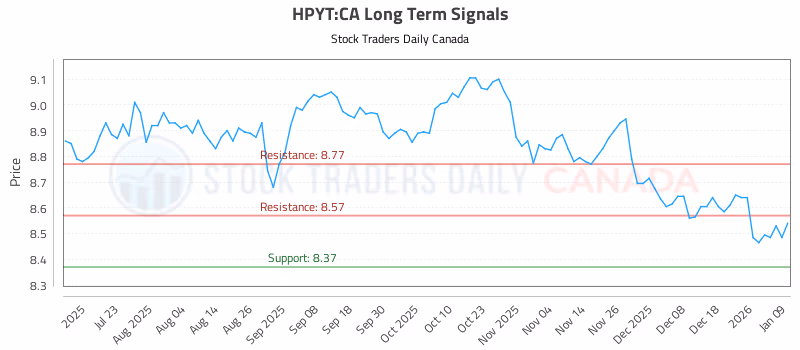 Stock Chart for HPYT:CA