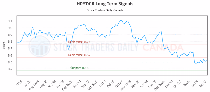 Stock Chart for HPYT:CA