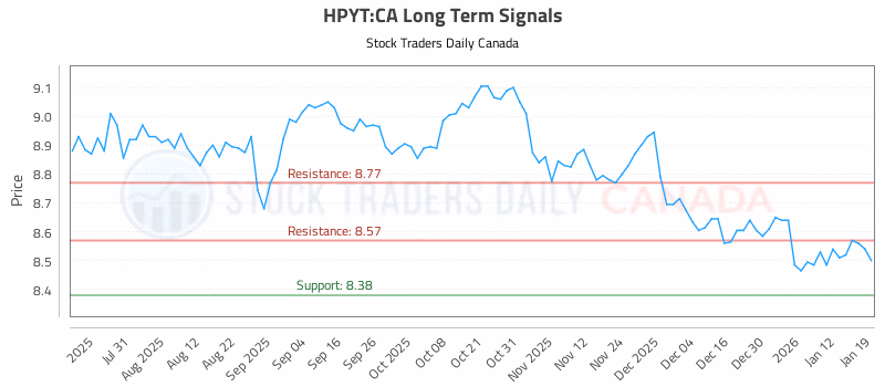Stock Chart for HPYT:CA